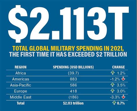 Watchdog: World military spending up to an all-time high
